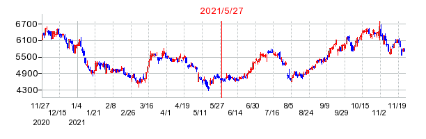 2021年5月27日 16:49前後のの株価チャート